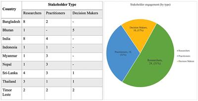 Pivoting from systems “thinking” to systems “doing” in health systems—Documenting stakeholder perspectives from Southeast Asia